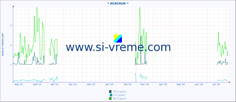 POVPREČJE :: * MINIMUM * :: SO2 | CO | O3 | NO2 :: zadnje leto / en dan.