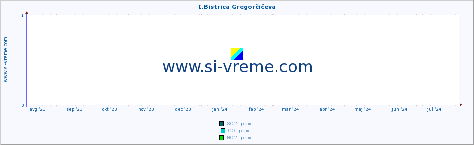 POVPREČJE :: I.Bistrica Gregorčičeva :: SO2 | CO | O3 | NO2 :: zadnje leto / en dan.