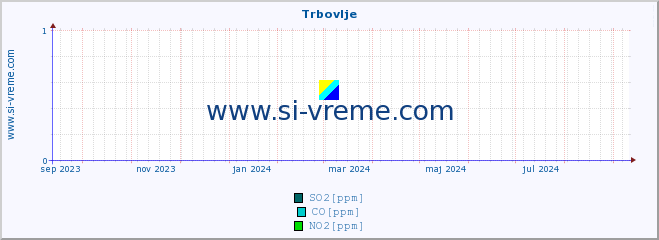 POVPREČJE :: Trbovlje :: SO2 | CO | O3 | NO2 :: zadnje leto / en dan.