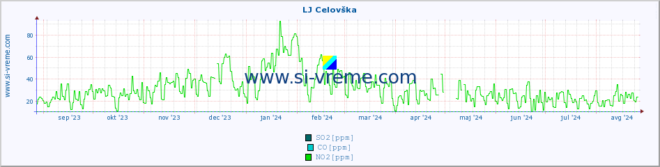 POVPREČJE :: LJ Celovška :: SO2 | CO | O3 | NO2 :: zadnje leto / en dan.