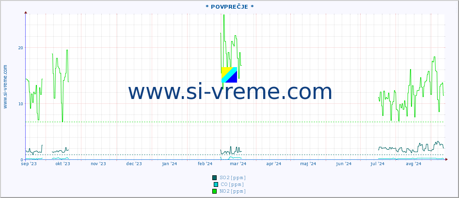 POVPREČJE :: * POVPREČJE * :: SO2 | CO | O3 | NO2 :: zadnje leto / en dan.