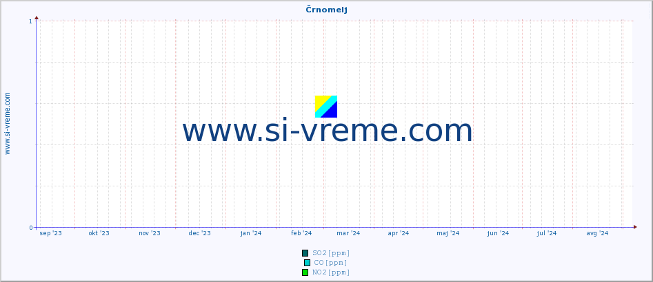 POVPREČJE :: Črnomelj :: SO2 | CO | O3 | NO2 :: zadnje leto / en dan.