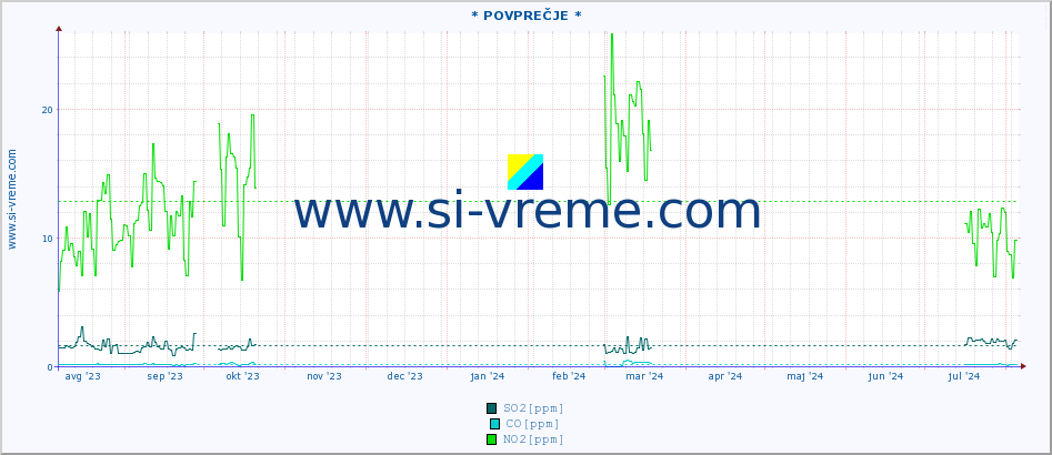 POVPREČJE :: * POVPREČJE * :: SO2 | CO | O3 | NO2 :: zadnje leto / en dan.