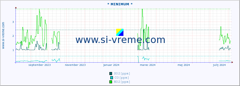 POVPREČJE :: * MINIMUM * :: SO2 | CO | O3 | NO2 :: zadnje leto / en dan.