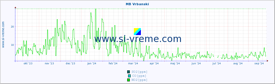 POVPREČJE :: MB Vrbanski :: SO2 | CO | O3 | NO2 :: zadnje leto / en dan.