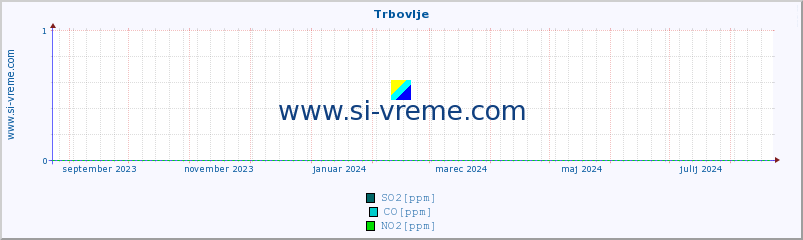 POVPREČJE :: Trbovlje :: SO2 | CO | O3 | NO2 :: zadnje leto / en dan.