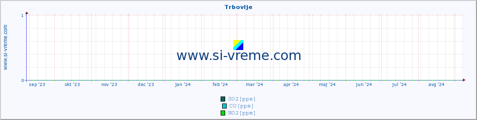 POVPREČJE :: Trbovlje :: SO2 | CO | O3 | NO2 :: zadnje leto / en dan.