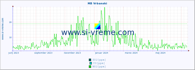 POVPREČJE :: MB Vrbanski :: SO2 | CO | O3 | NO2 :: zadnje leto / en dan.