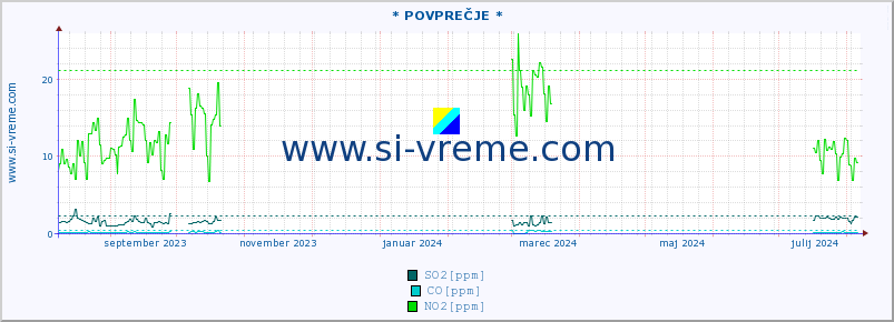 POVPREČJE :: * POVPREČJE * :: SO2 | CO | O3 | NO2 :: zadnje leto / en dan.