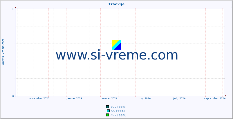 POVPREČJE :: Trbovlje :: SO2 | CO | O3 | NO2 :: zadnje leto / en dan.