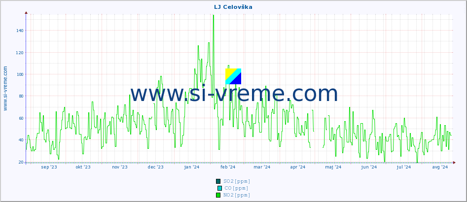 POVPREČJE :: LJ Celovška :: SO2 | CO | O3 | NO2 :: zadnje leto / en dan.