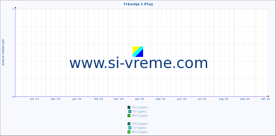 POVPREČJE :: Trbovlje & Ptuj :: SO2 | CO | O3 | NO2 :: zadnje leto / en dan.