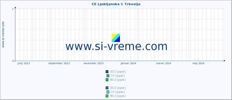 POVPREČJE :: CE Ljubljanska & Trbovlje :: SO2 | CO | O3 | NO2 :: zadnje leto / en dan.