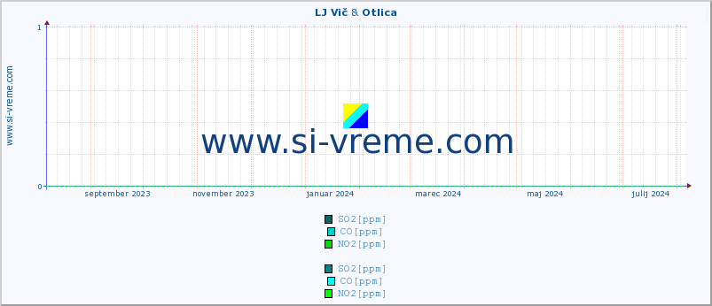 POVPREČJE :: LJ Vič & Otlica :: SO2 | CO | O3 | NO2 :: zadnje leto / en dan.