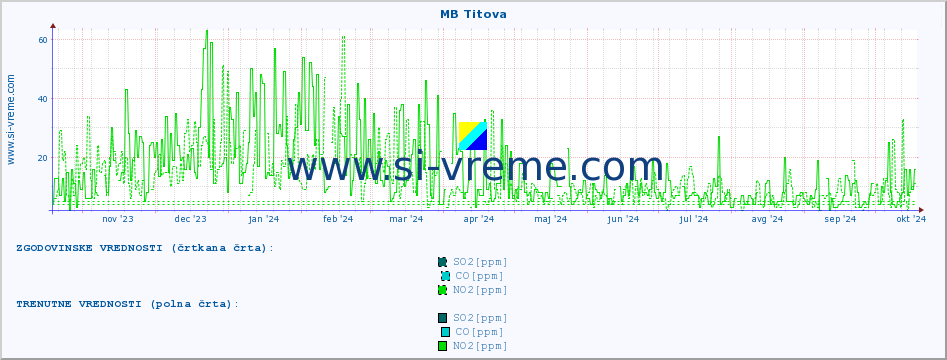 POVPREČJE :: MB Titova :: SO2 | CO | O3 | NO2 :: zadnje leto / en dan.