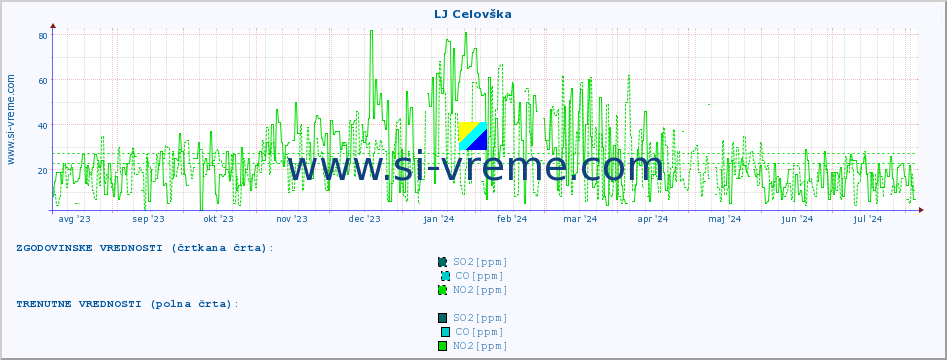 POVPREČJE :: LJ Celovška :: SO2 | CO | O3 | NO2 :: zadnje leto / en dan.