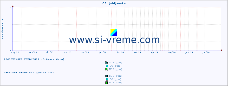 POVPREČJE :: CE Ljubljanska :: SO2 | CO | O3 | NO2 :: zadnje leto / en dan.