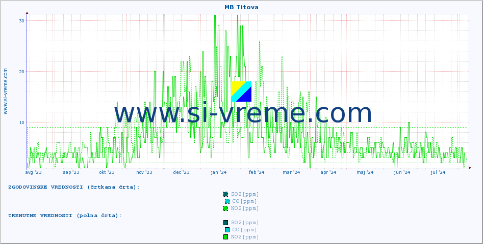 POVPREČJE :: MB Titova :: SO2 | CO | O3 | NO2 :: zadnje leto / en dan.