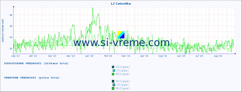 POVPREČJE :: LJ Celovška :: SO2 | CO | O3 | NO2 :: zadnje leto / en dan.