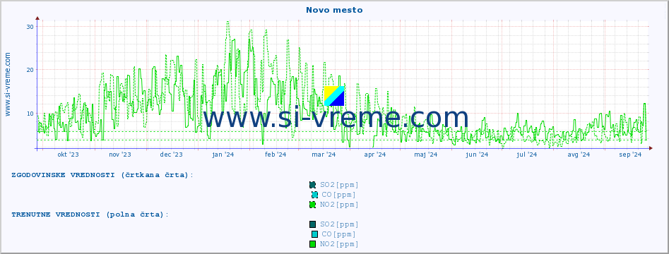 POVPREČJE :: Novo mesto :: SO2 | CO | O3 | NO2 :: zadnje leto / en dan.