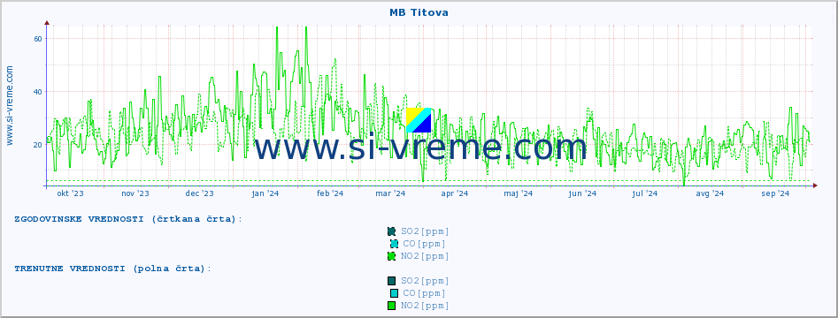 POVPREČJE :: MB Titova :: SO2 | CO | O3 | NO2 :: zadnje leto / en dan.