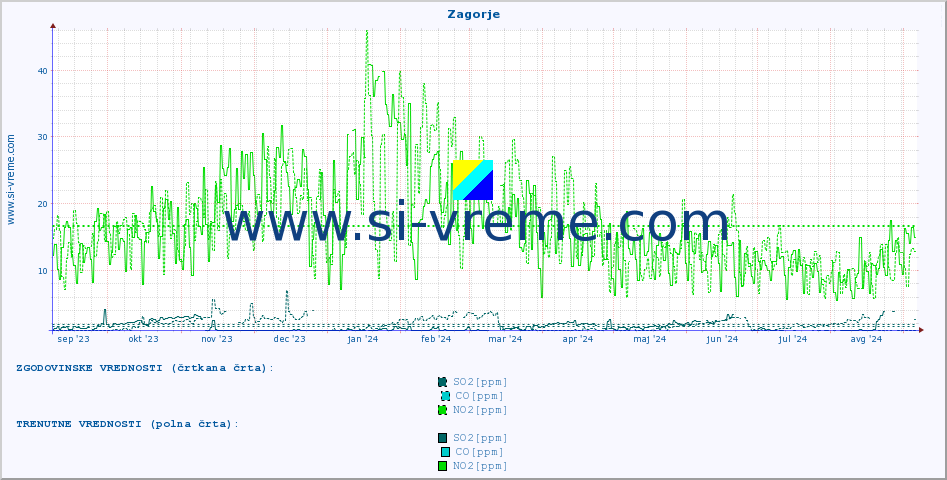 POVPREČJE :: Zagorje :: SO2 | CO | O3 | NO2 :: zadnje leto / en dan.
