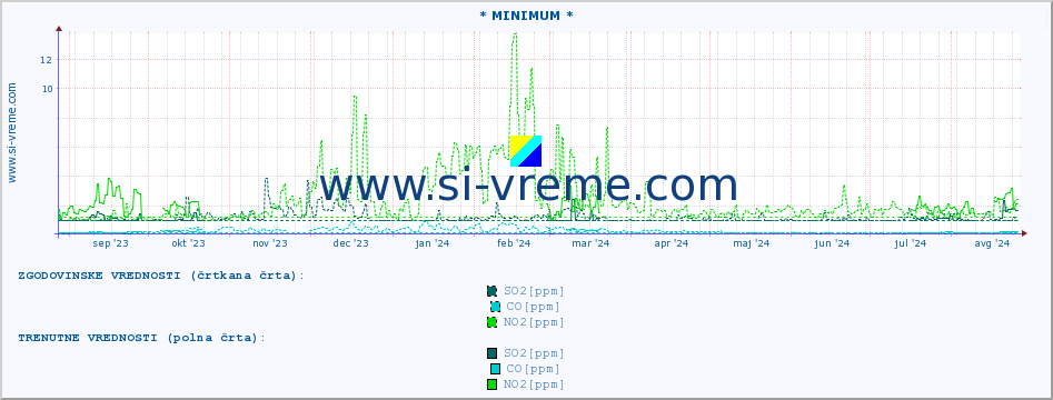 POVPREČJE :: * MINIMUM * :: SO2 | CO | O3 | NO2 :: zadnje leto / en dan.