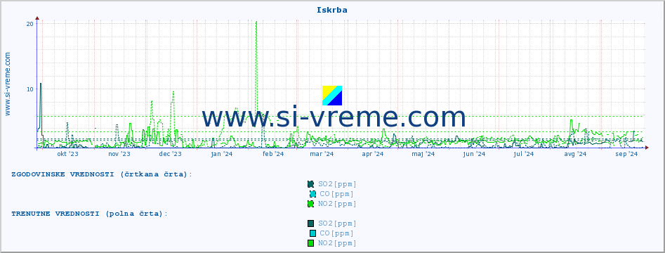 POVPREČJE :: Iskrba :: SO2 | CO | O3 | NO2 :: zadnje leto / en dan.