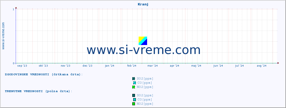 POVPREČJE :: Kranj :: SO2 | CO | O3 | NO2 :: zadnje leto / en dan.