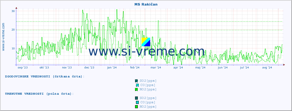 POVPREČJE :: MS Rakičan :: SO2 | CO | O3 | NO2 :: zadnje leto / en dan.