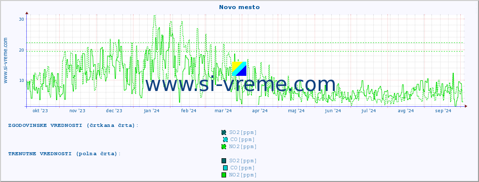 POVPREČJE :: Novo mesto :: SO2 | CO | O3 | NO2 :: zadnje leto / en dan.