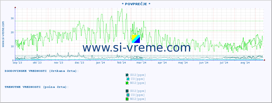 POVPREČJE :: * POVPREČJE * :: SO2 | CO | O3 | NO2 :: zadnje leto / en dan.