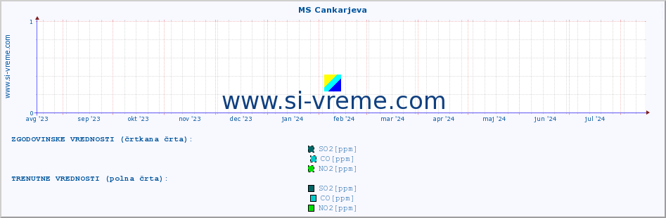 POVPREČJE :: MS Cankarjeva :: SO2 | CO | O3 | NO2 :: zadnje leto / en dan.