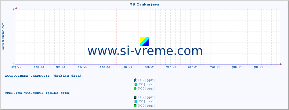 POVPREČJE :: MS Cankarjeva :: SO2 | CO | O3 | NO2 :: zadnje leto / en dan.