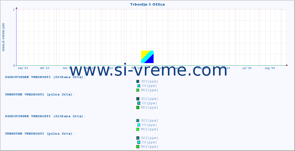 POVPREČJE :: Trbovlje & Otlica :: SO2 | CO | O3 | NO2 :: zadnje leto / en dan.
