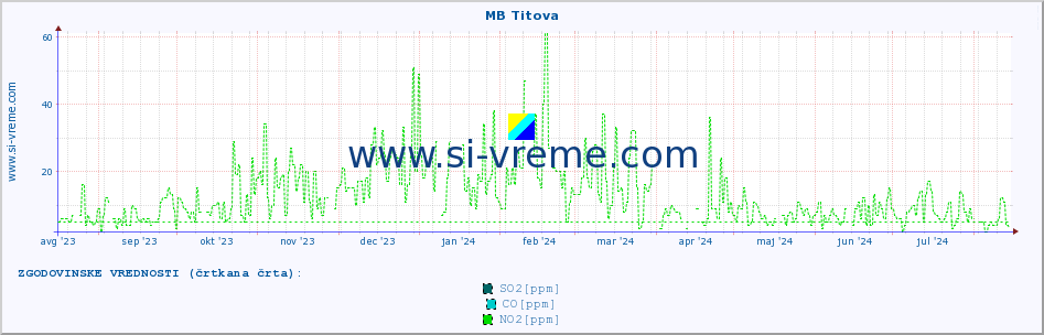 POVPREČJE :: MB Titova :: SO2 | CO | O3 | NO2 :: zadnje leto / en dan.