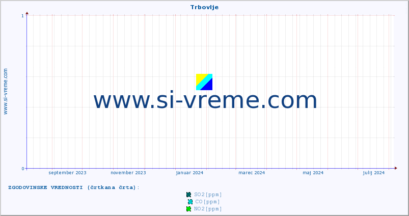 POVPREČJE :: Trbovlje :: SO2 | CO | O3 | NO2 :: zadnje leto / en dan.