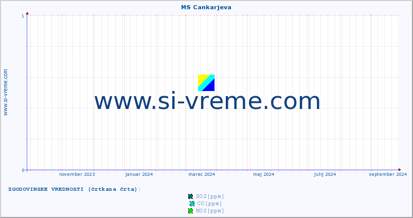 POVPREČJE :: MS Cankarjeva :: SO2 | CO | O3 | NO2 :: zadnje leto / en dan.