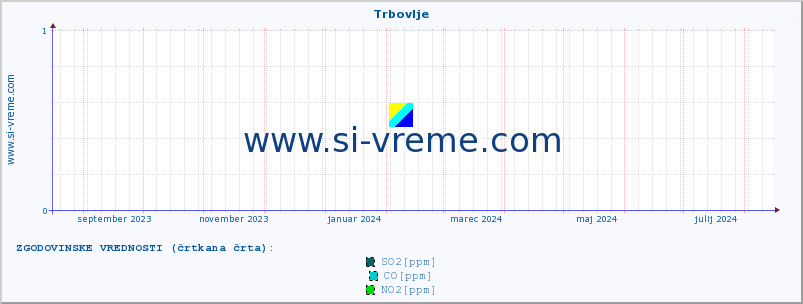 POVPREČJE :: Trbovlje :: SO2 | CO | O3 | NO2 :: zadnje leto / en dan.