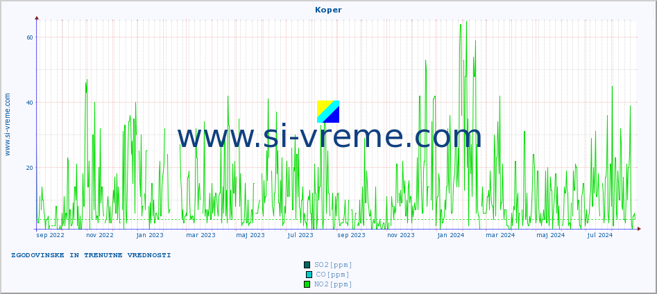 POVPREČJE :: Koper :: SO2 | CO | O3 | NO2 :: zadnji dve leti / en dan.