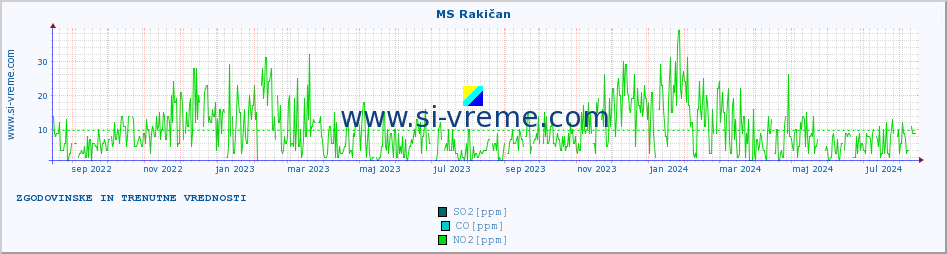 POVPREČJE :: MS Rakičan :: SO2 | CO | O3 | NO2 :: zadnji dve leti / en dan.