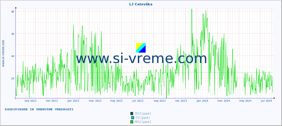 POVPREČJE :: LJ Celovška :: SO2 | CO | O3 | NO2 :: zadnji dve leti / en dan.