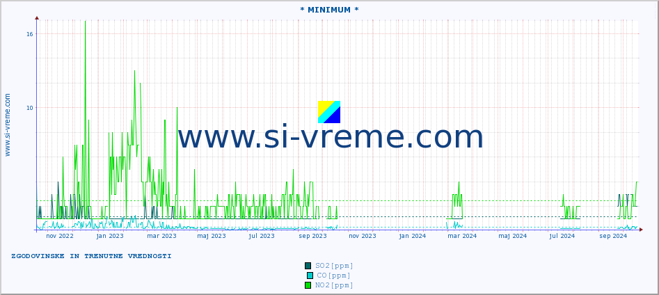 POVPREČJE :: * MINIMUM * :: SO2 | CO | O3 | NO2 :: zadnji dve leti / en dan.