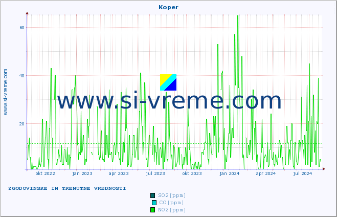 POVPREČJE :: Koper :: SO2 | CO | O3 | NO2 :: zadnji dve leti / en dan.
