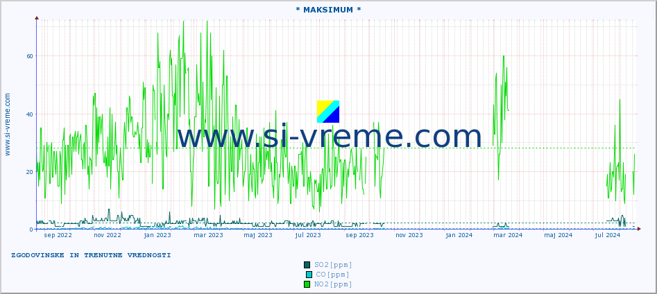 POVPREČJE :: * MAKSIMUM * :: SO2 | CO | O3 | NO2 :: zadnji dve leti / en dan.