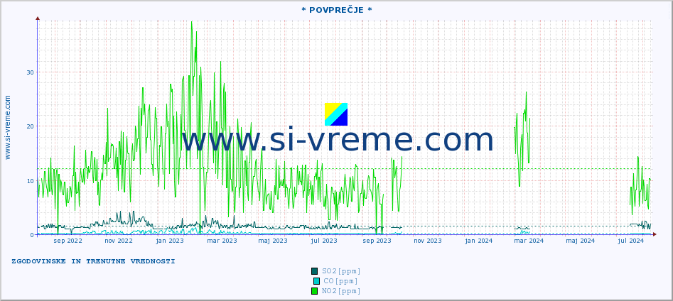 POVPREČJE :: * POVPREČJE * :: SO2 | CO | O3 | NO2 :: zadnji dve leti / en dan.