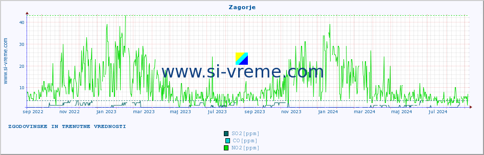 POVPREČJE :: Zagorje :: SO2 | CO | O3 | NO2 :: zadnji dve leti / en dan.