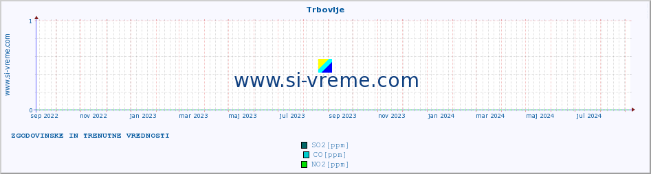 POVPREČJE :: Trbovlje :: SO2 | CO | O3 | NO2 :: zadnji dve leti / en dan.