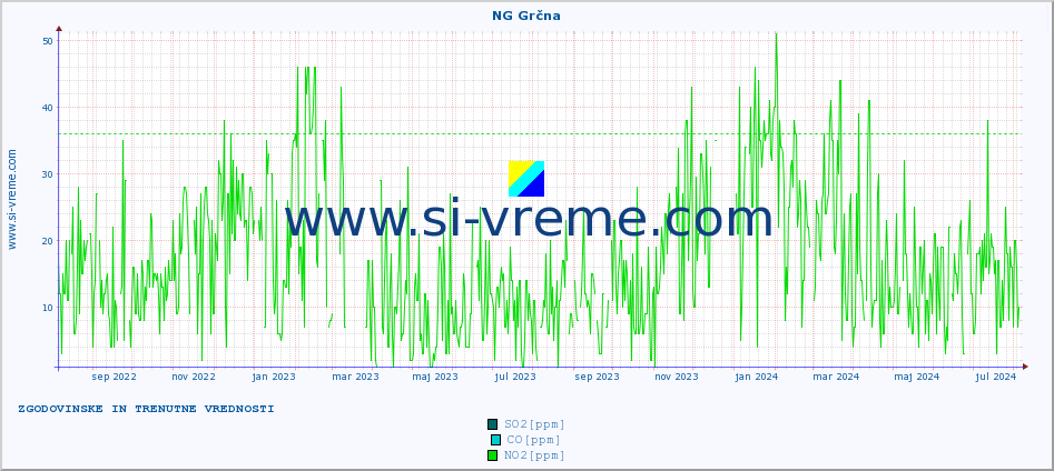 POVPREČJE :: NG Grčna :: SO2 | CO | O3 | NO2 :: zadnji dve leti / en dan.