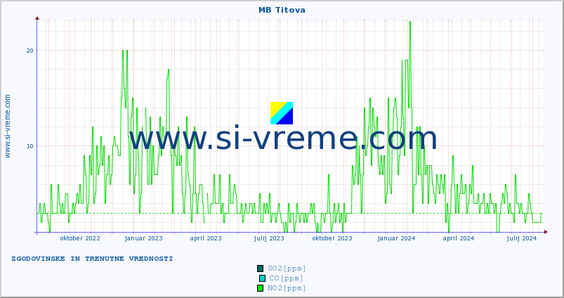 POVPREČJE :: MB Titova :: SO2 | CO | O3 | NO2 :: zadnji dve leti / en dan.